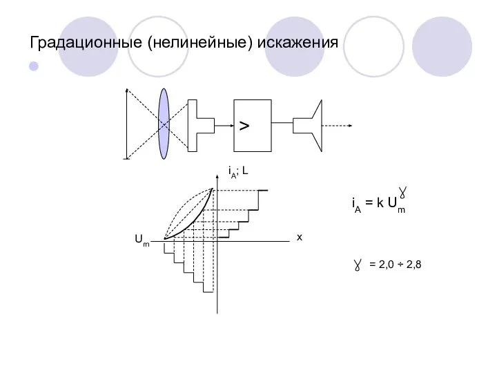 Градационные (нелинейные) искажения Um iA; L x iA = k Um = 2,0 ÷ 2,8
