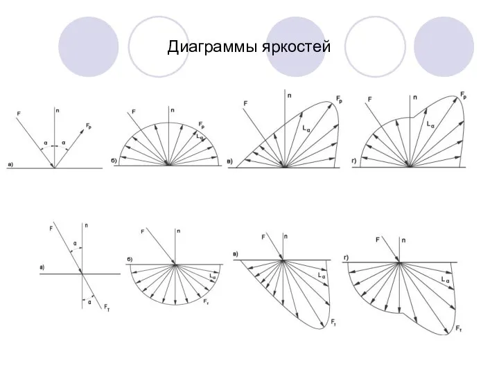 Диаграммы яркостей