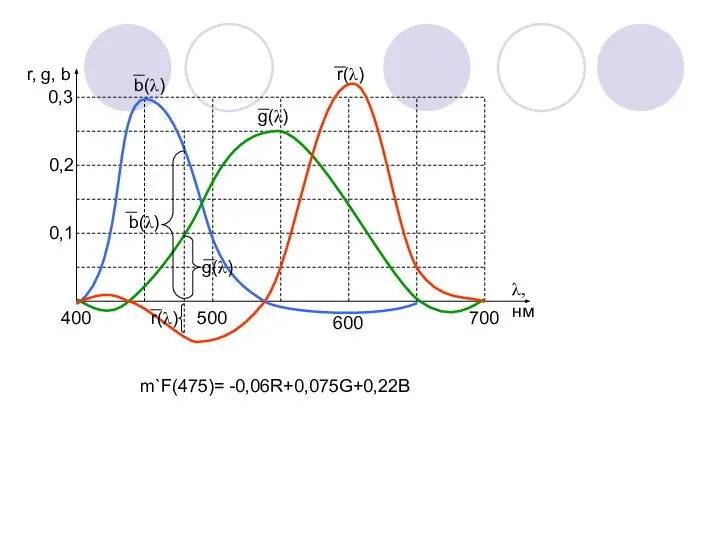 0,1 0,2 0,3 b(λ) g(λ) r(λ) g(λ) r(λ) b(λ) 400 500