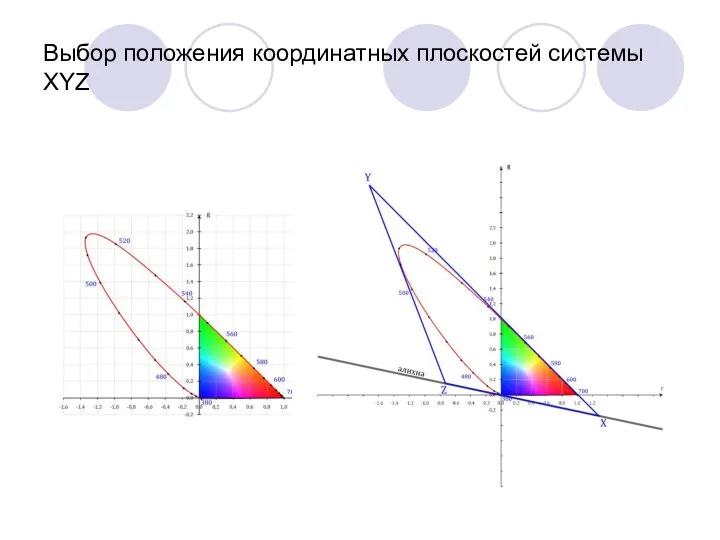 Выбор положения координатных плоскостей системы XYZ