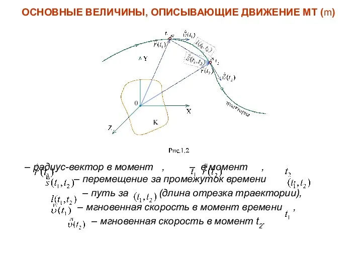 ОСНОВНЫЕ ВЕЛИЧИНЫ, ОПИСЫВАЮЩИЕ ДВИЖЕНИЕ МТ (m) – радиус-вектор в момент ,