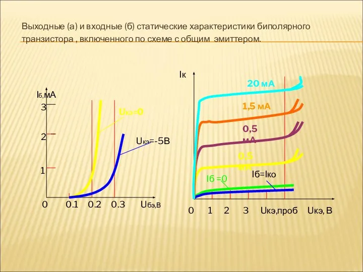 Выходные (а) и входные (б) статические характеристики биполярного транзистора , включенного по схеме с общим эмиттером.