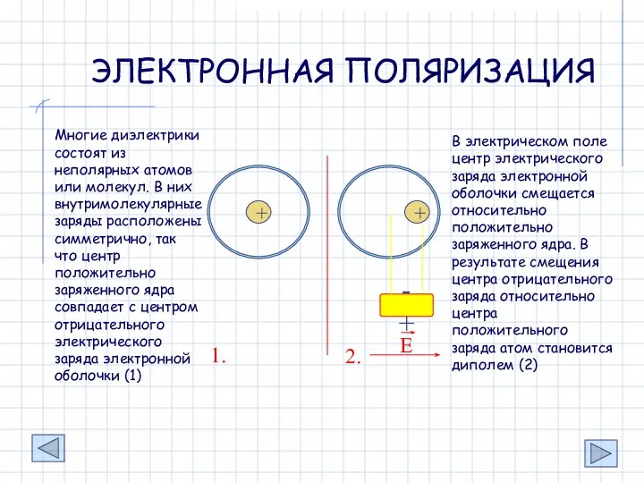 + + 1. 2. - + E Многие диэлектрики состоят из