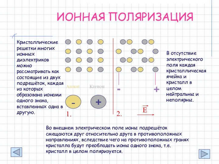 ИОННАЯ ПОЛЯРИЗАЦИЯ Кристаллические решетки многих ионных диэлектриков можно рассматривать как состоящие