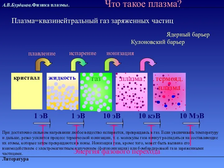 А.В.Бурдаков.Физика плазмы. Литература кристалл жидкость газ плазма термояд. плазма 1 эВ