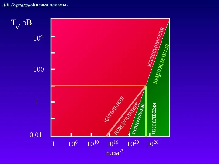 А.В.Бурдаков.Физика плазмы. 1 106 1010 1016 1020 1026 n,см-3 классическая вырожденная