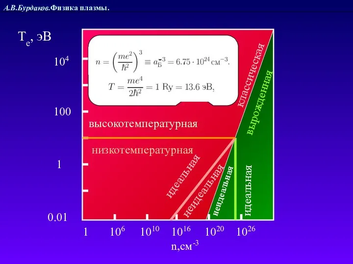 А.В.Бурдаков.Физика плазмы. 1 106 1010 1016 1020 1026 n,см-3 классическая вырожденная