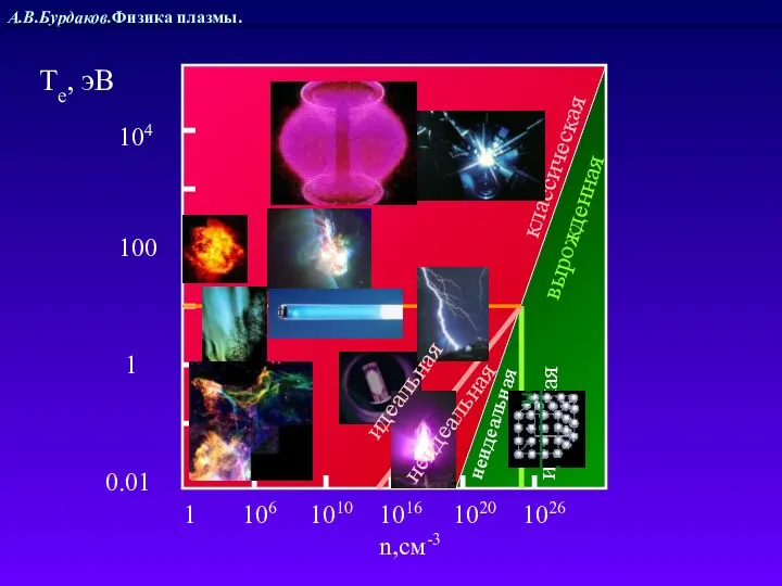 А.В.Бурдаков.Физика плазмы. 1 106 1010 1016 1020 1026 n,см-3 классическая вырожденная