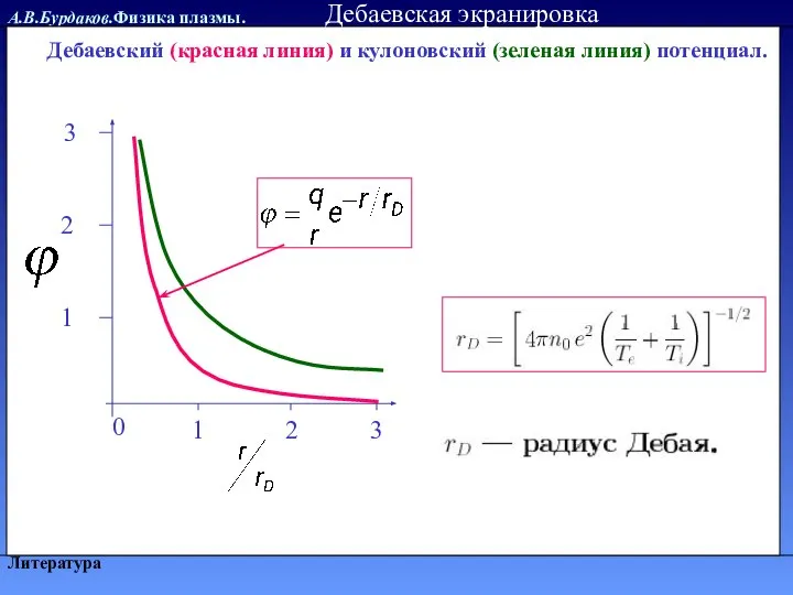 А.В.Бурдаков.Физика плазмы. Литература Дебаевская экранировка Дебаевский (красная линия) и кулоновский (зеленая