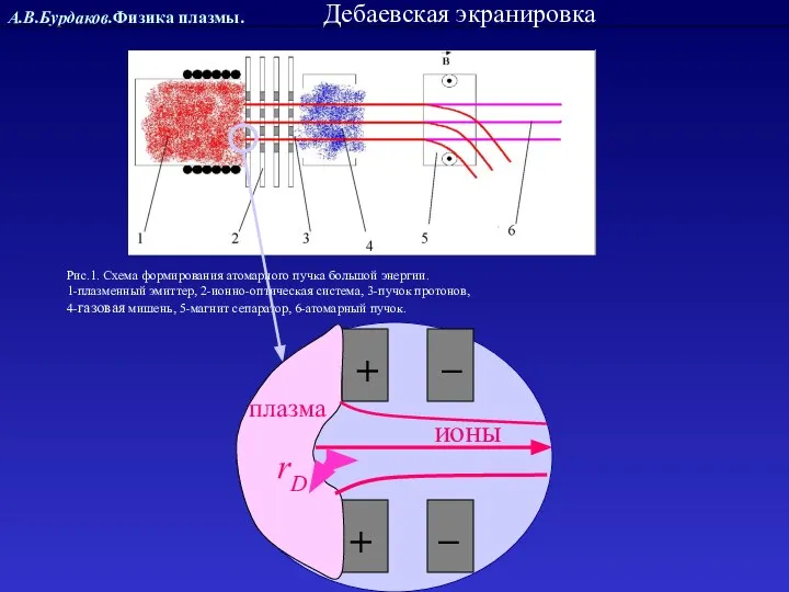 А.В.Бурдаков.Физика плазмы. Рис.1. Схема формирования атомарного пучка большой энергии. 1-плазменный эмиттер,