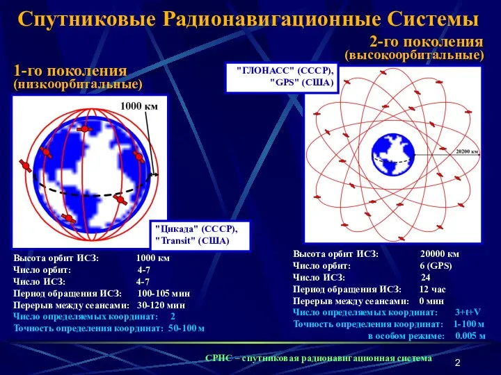 1-го поколения (низкоорбитальные) СРНС – спутниковая радионавигационная система Высота орбит ИСЗ: