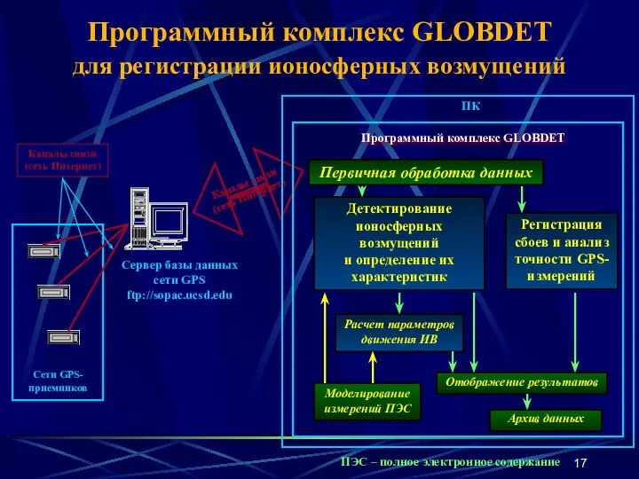 Сервер базы данных сети GPS ftp://sopac.ucsd.edu ПЭС – полное электронное содержание