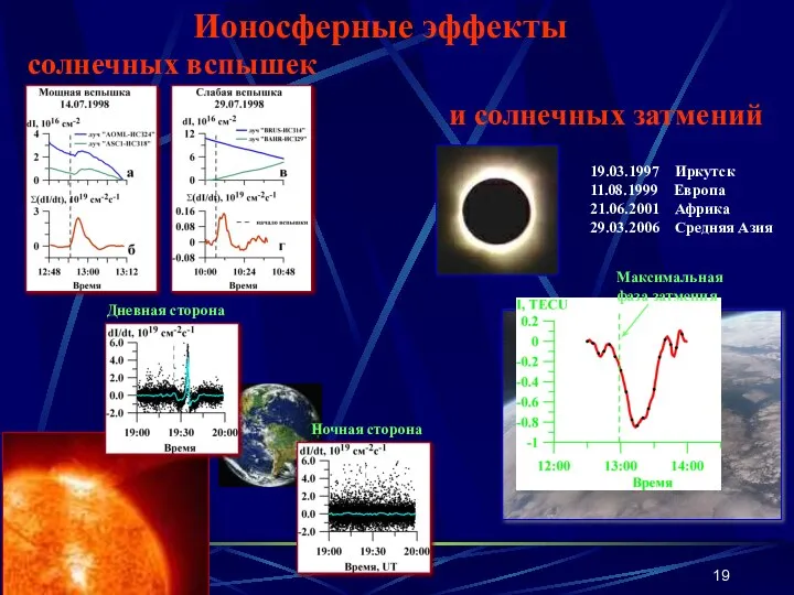 Ионосферные эффекты Дневная сторона Ночная сторона солнечных вспышек