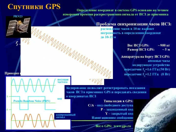 Спутники GPS Вес ИСЗ GPS: ~ 900 кг Размер ИСЗ GPS: