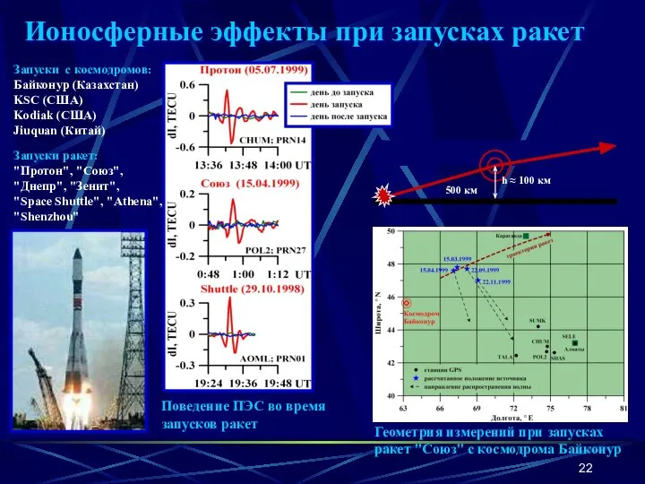 Ионосферные эффекты при запусках ракет Поведение ПЭС во время запусков ракет