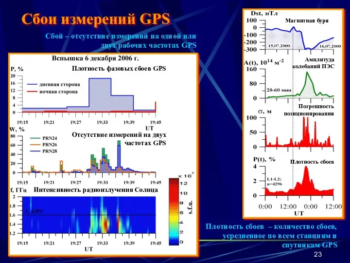 Сбои измерений GPS Плотность сбоев – количество сбоев, усредненное по всем