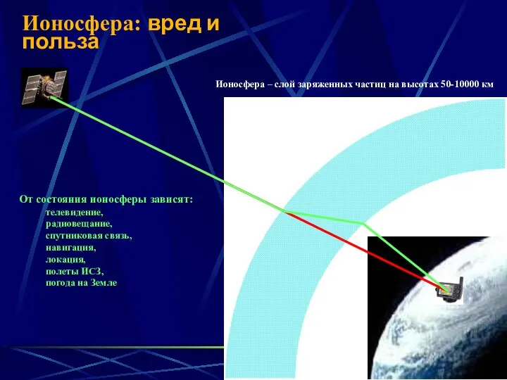 Ионосфера: вред и польза От состояния ионосферы зависят: телевидение, радиовещание, спутниковая