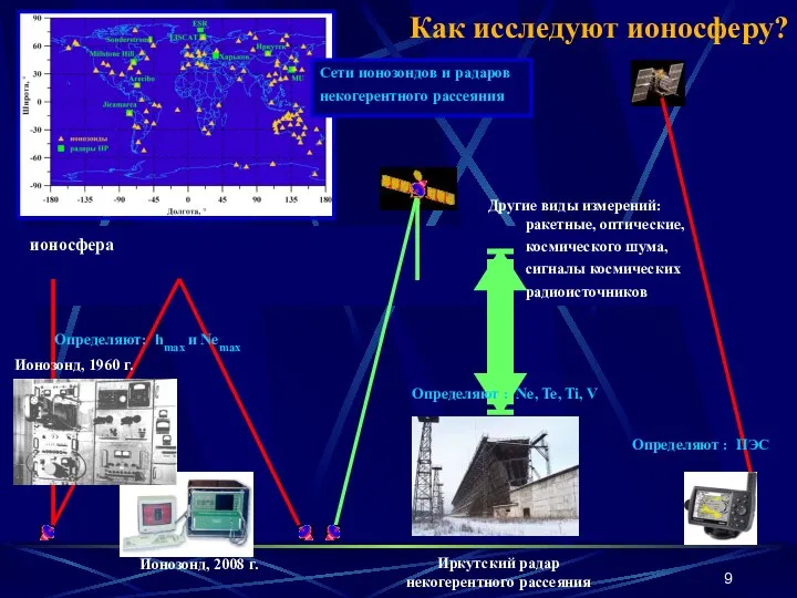 Как исследуют ионосферу? Ионозонд, 2008 г. ионосфера Сети ионозондов и радаров