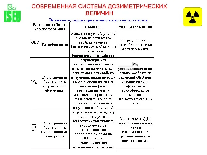 СОВРЕМЕННАЯ СИСТЕМА ДОЗИМЕТРИЧЕСКИХ ВЕЛИЧИН