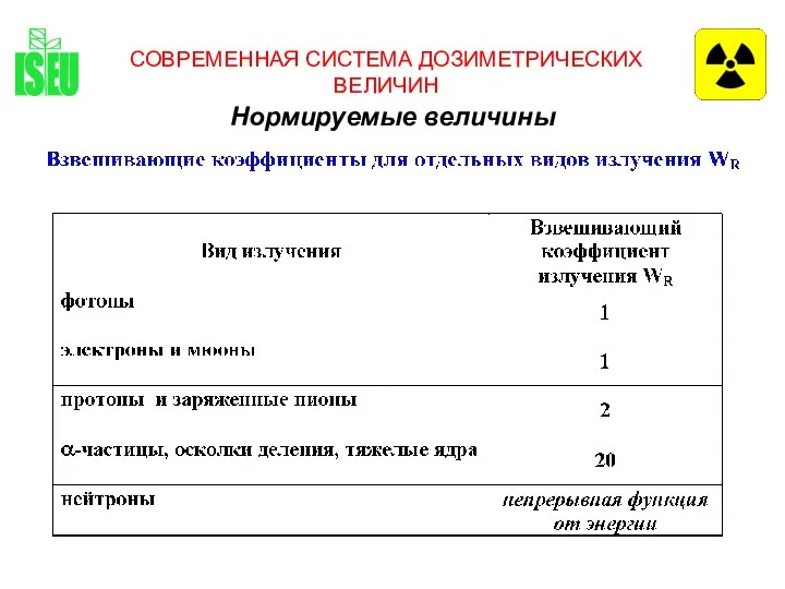 СОВРЕМЕННАЯ СИСТЕМА ДОЗИМЕТРИЧЕСКИХ ВЕЛИЧИН Нормируемые величины