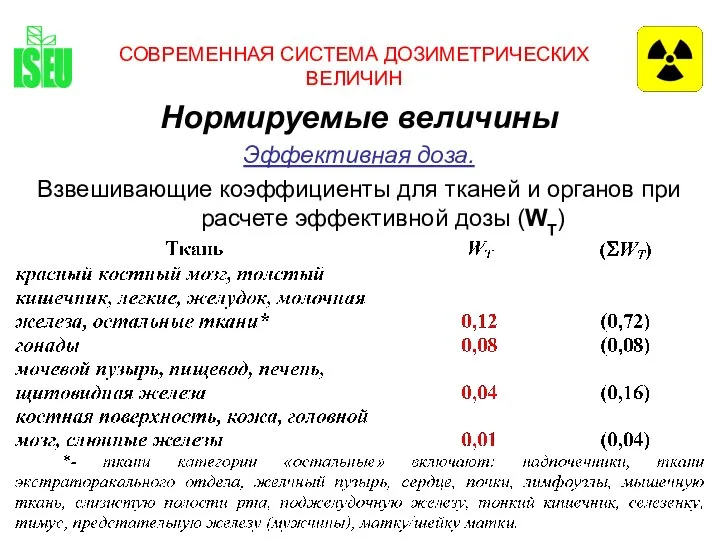 СОВРЕМЕННАЯ СИСТЕМА ДОЗИМЕТРИЧЕСКИХ ВЕЛИЧИН Нормируемые величины Эффективная доза. Взвешивающие коэффициенты для