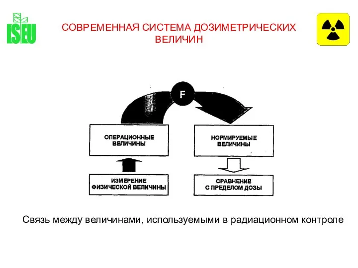 СОВРЕМЕННАЯ СИСТЕМА ДОЗИМЕТРИЧЕСКИХ ВЕЛИЧИН Связь между величинами, используемыми в радиационном контроле