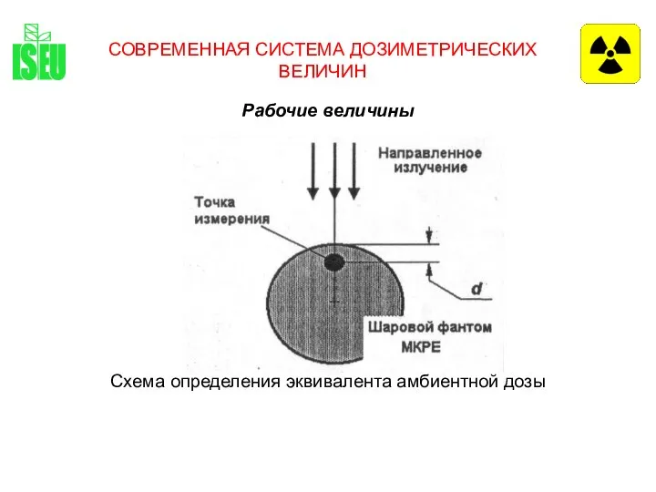 СОВРЕМЕННАЯ СИСТЕМА ДОЗИМЕТРИЧЕСКИХ ВЕЛИЧИН Рабочие величины Схема определения эквивалента амбиентной дозы