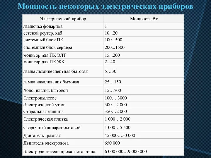 Мощность некоторых электрических приборов