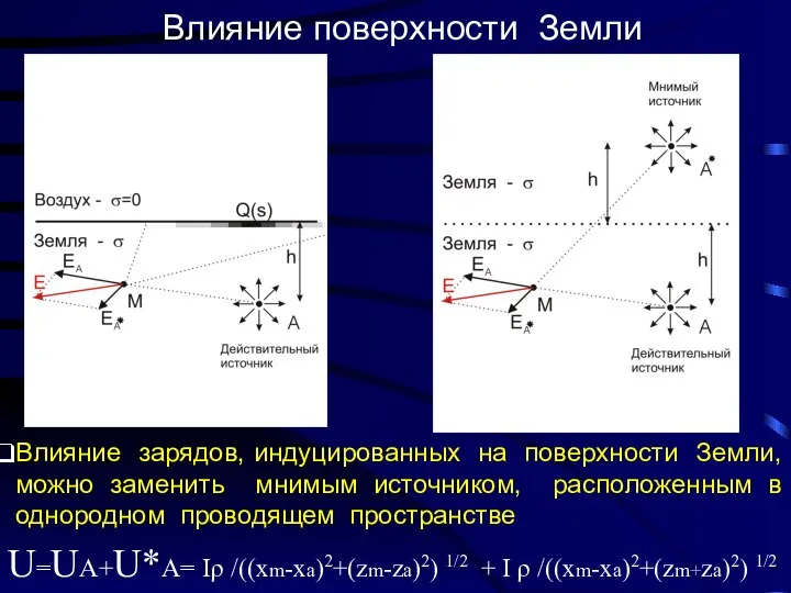 Влияние поверхности Земли Влияние зарядов, индуцированных на поверхности Земли, можно заменить