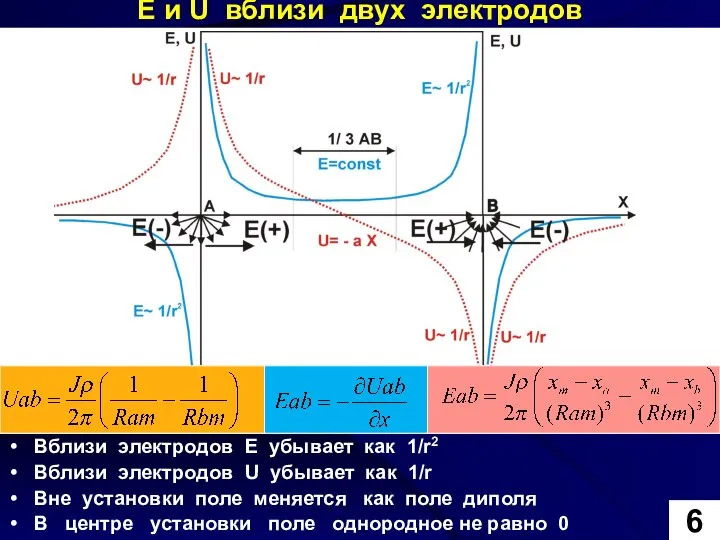 Е и U вблизи двух электродов Вблизи электродов E убывает как