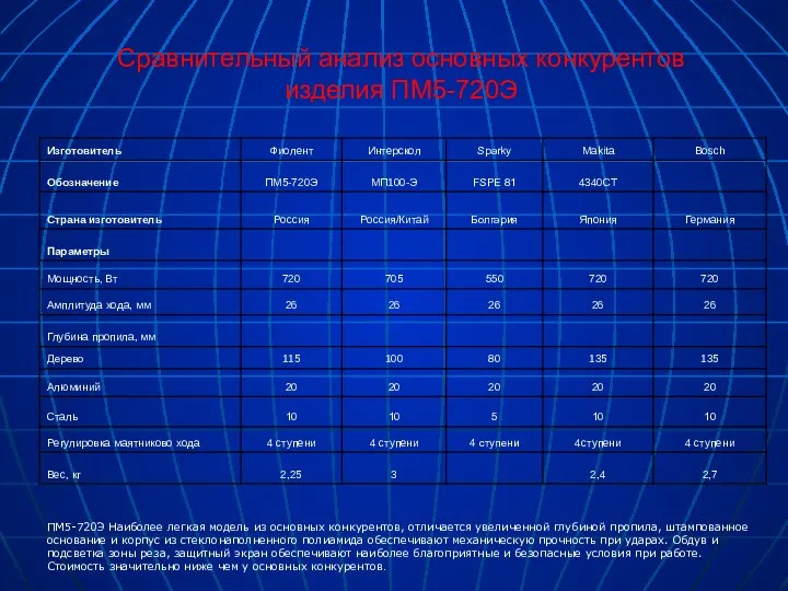 Сравнительный анализ основных конкурентов изделия ПМ5-720Э