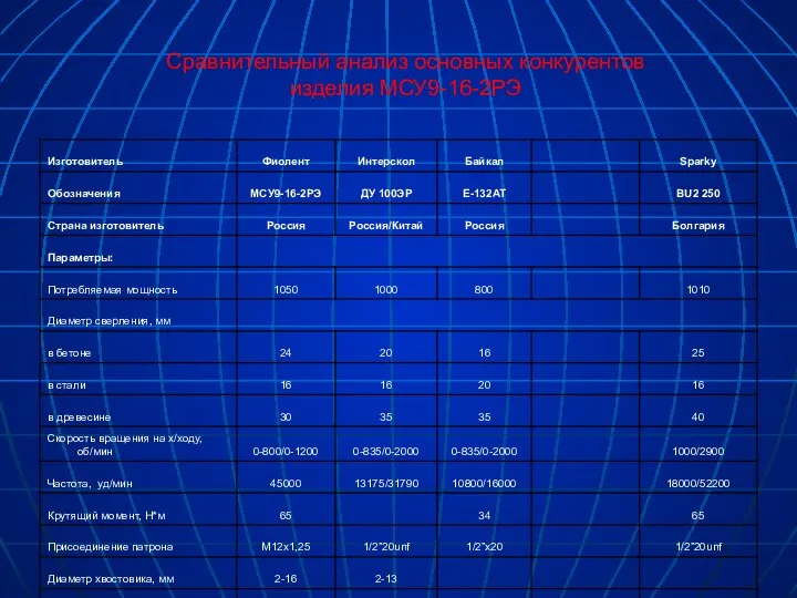 Сравнительный анализ основных конкурентов изделия МСУ9-16-2РЭ