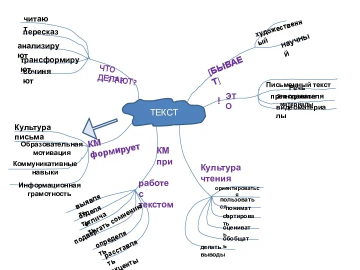 ТЕКСТ Письменный текст Речь преподавателя Электронные материалы видеоматериалы ЭТО ! [БЫВАЕТ]