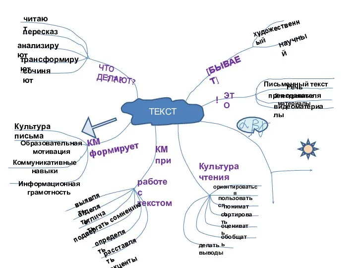 ТЕКСТ Письменный текст Речь преподавателя Электронные материалы видеоматериалы ЭТО ! [БЫВАЕТ]