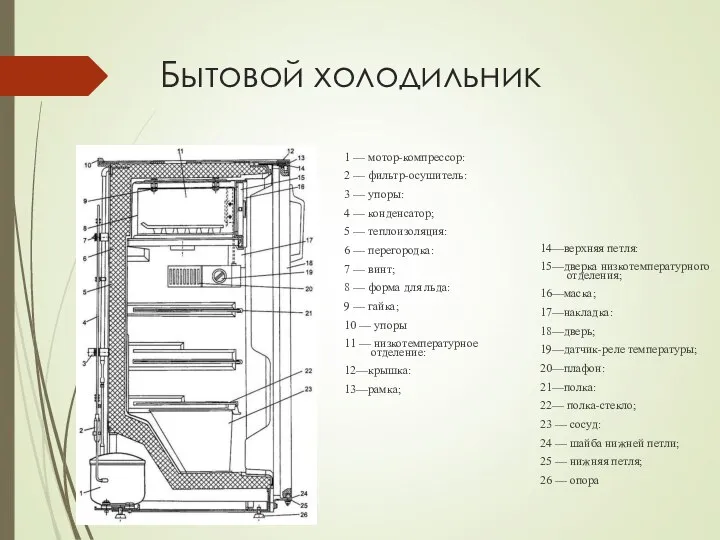 Бытовой холодильник 1 — мотор-компрессор: 2 — фильтр-осушитель: 3 — упоры: