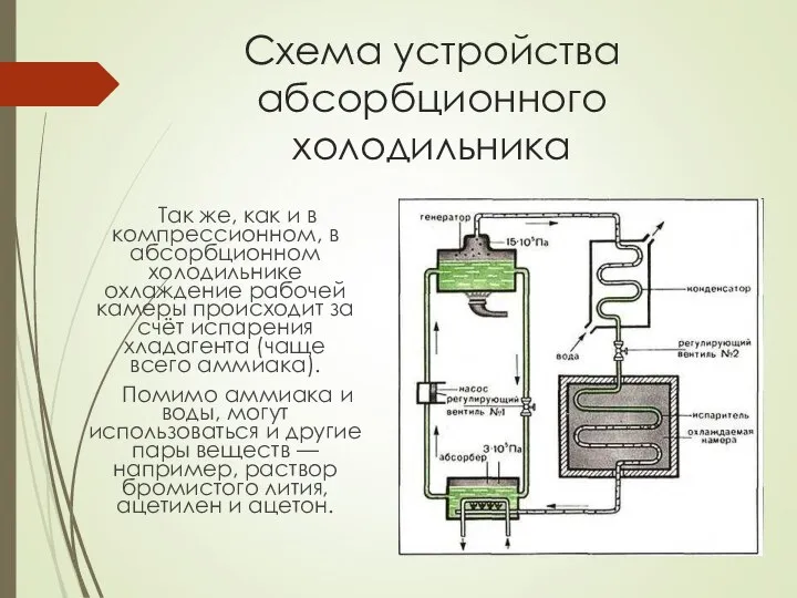 Схема устройства абсорбционного холодильника Так же, как и в компрессионном, в