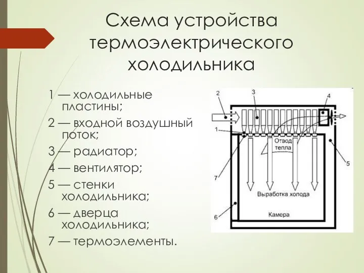Схема устройства термоэлектрического холодильника 1 — холодильные пластины; 2 — входной