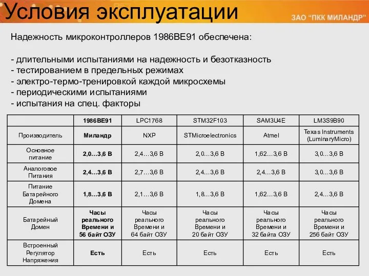 Условия эксплуатации Надежность микроконтроллеров 1986ВЕ91 обеспечена: - длительными испытаниями на надежность