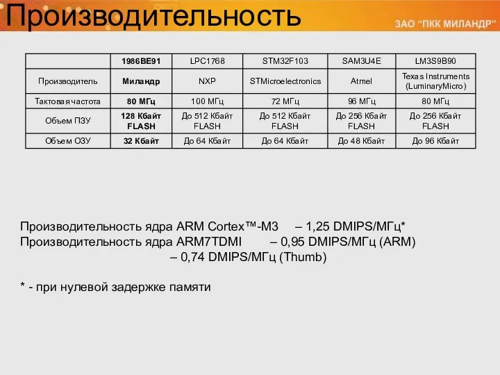 Производительность Производительность ядра ARM Cortex™-M3 – 1,25 DMIPS/МГц* Производительность ядра ARM7TDMI