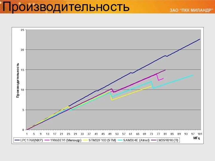 Производительность