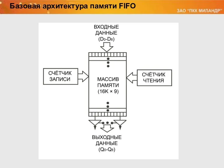 Базовая архитектура памяти FIFO