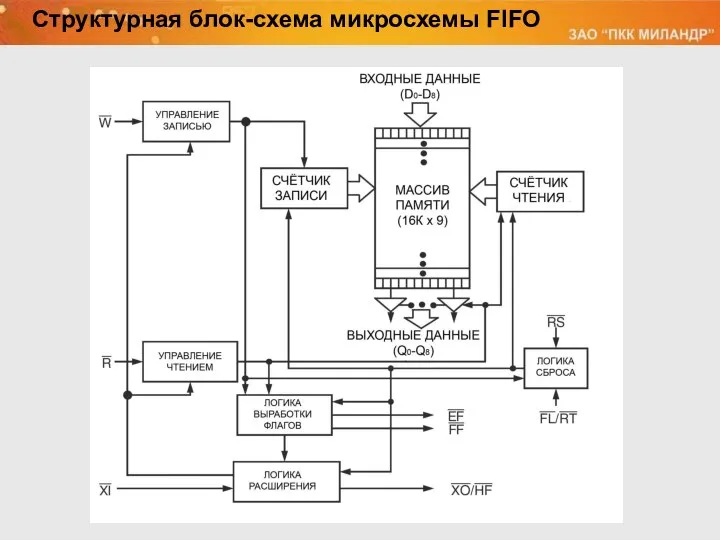 Структурная блок-схема микросхемы FIFO