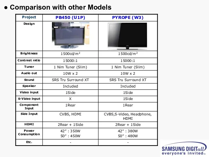 ● Comparison with other Models