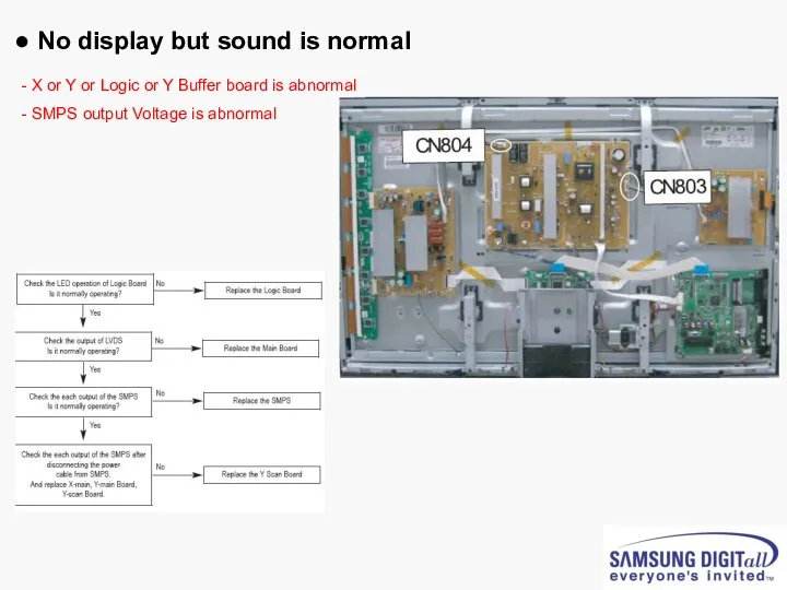 ● No display but sound is normal X or Y or