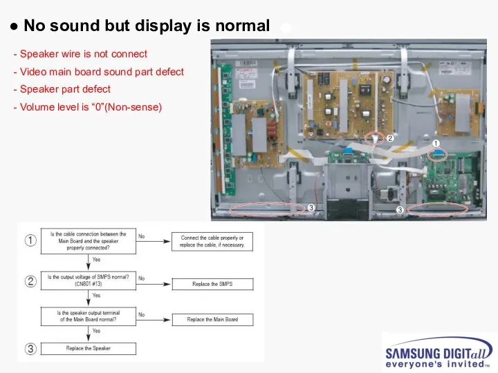 ● No sound but display is normal Speaker wire is not