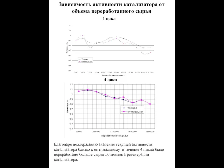 Зависимость активности катализатора от объема переработанного сырья 1 цикл 4 цикл