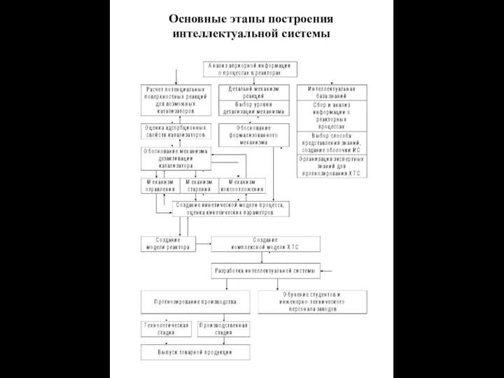 Основные этапы построения интеллектуальной системы