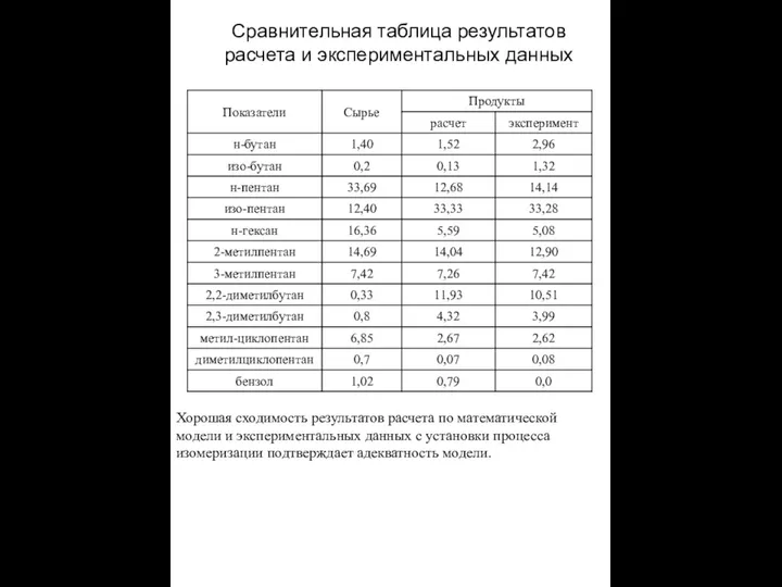 Сравнительная таблица результатов расчета и экспериментальных данных Хорошая сходимость результатов расчета