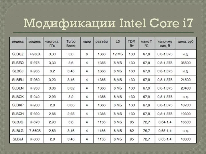 Модификации Intel Core i7