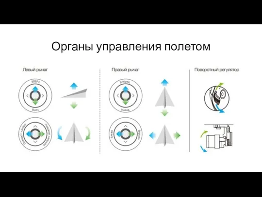 Органы управления полетом